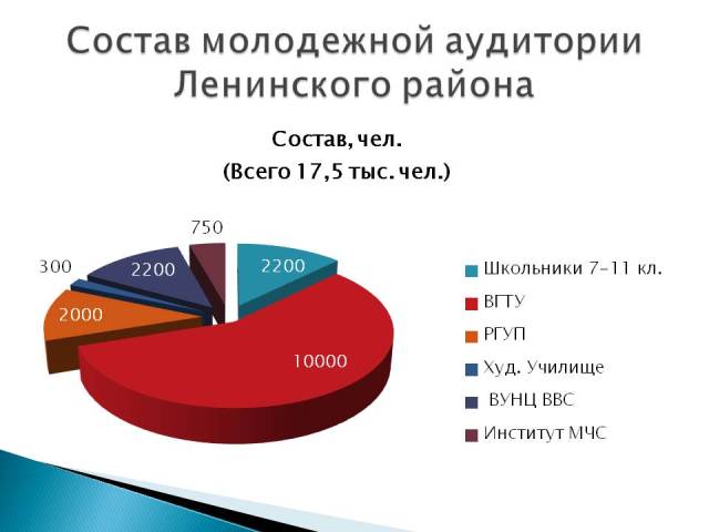 В Ленинском районе Воронежа обсудили вопросы реализации молодежной политики