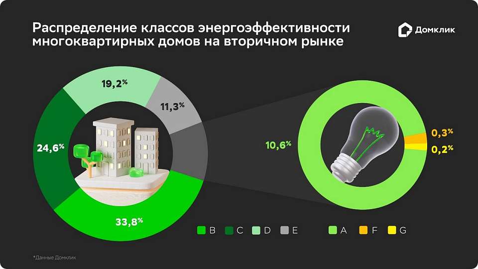 Домклик: самые энергоэффективные дома на вторичном рынке России – монолитные