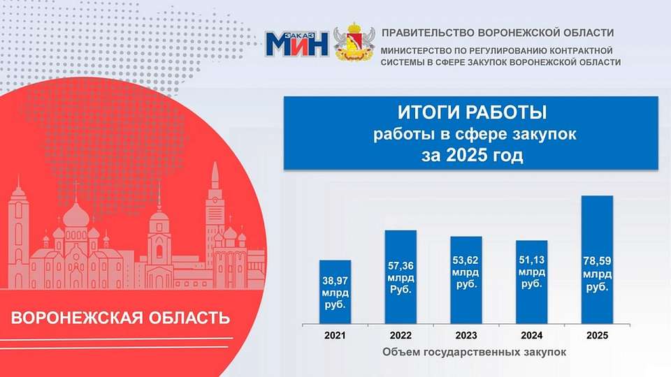 При проведении госзакупок в 2025 году экономия Воронежской области составила 3 млрд